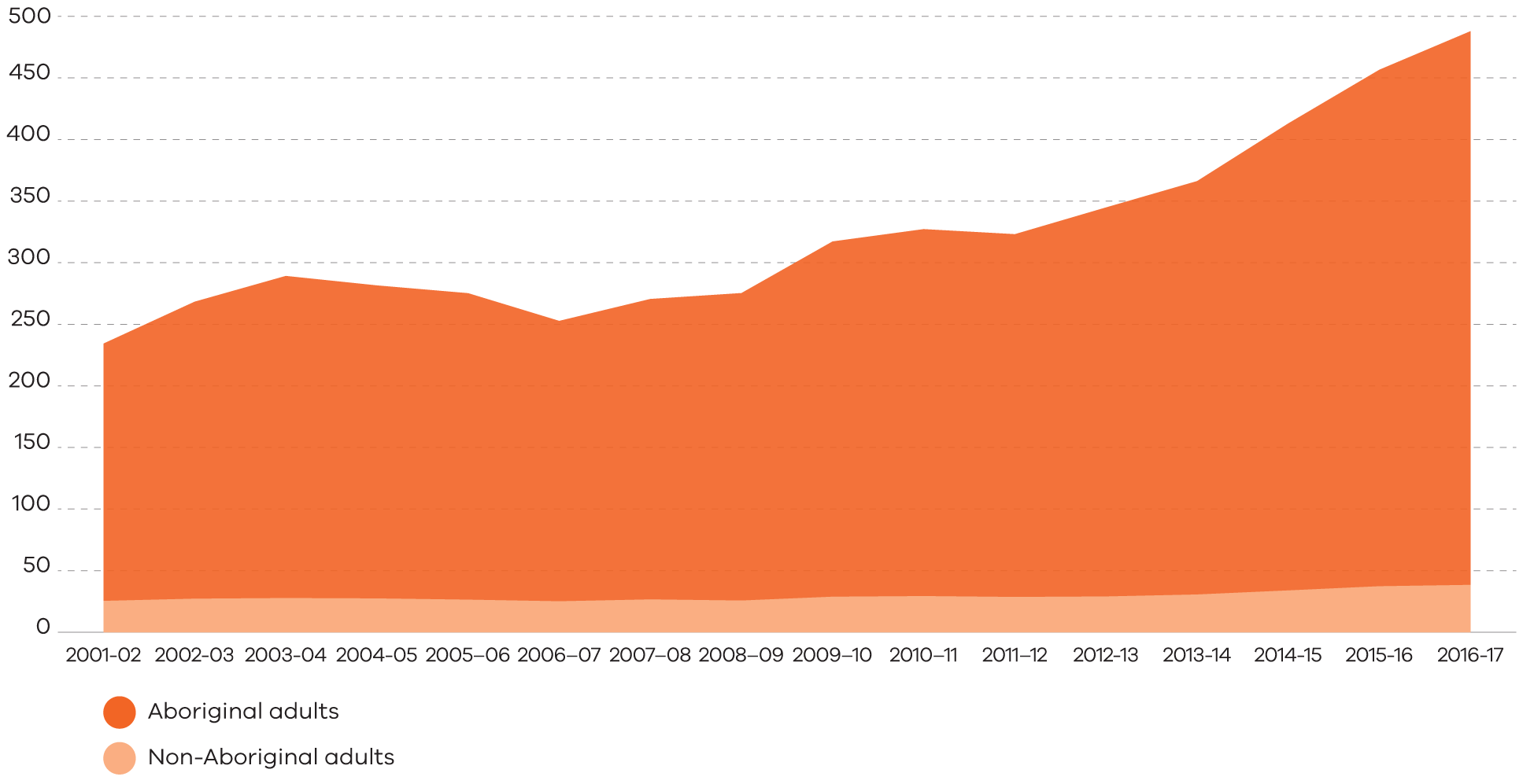 The rates of Aboriginal adults under justice supervision have increased more than the rates of non-Aboriginal adults under justice supervision in Victoria.